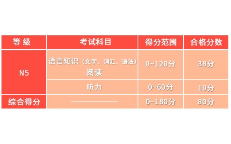 日語N1~N5代表了什么樣的日語水平？