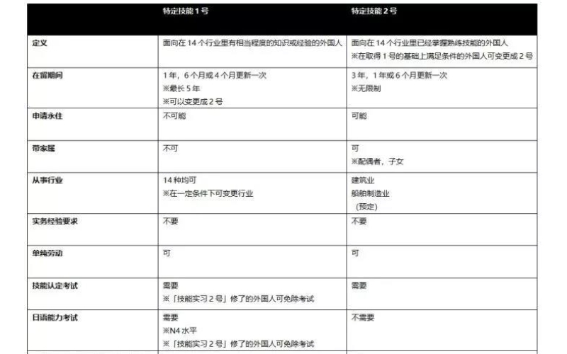 什么是日本特定技能簽證，1號和2號有什么區別？