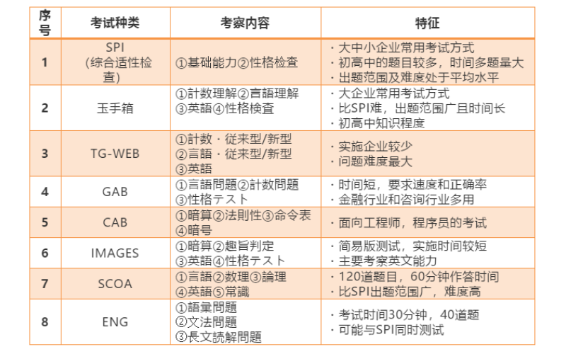 日企求職筆試注意事項