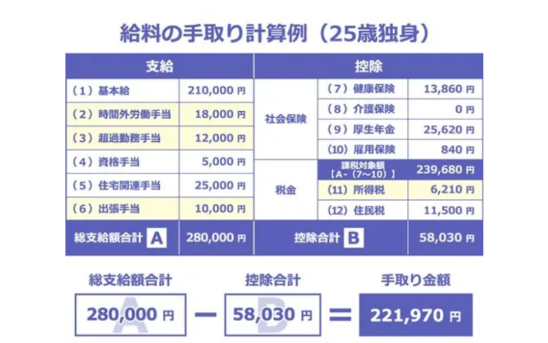 日本工資單上的月給、月収、給與、給料的區別？