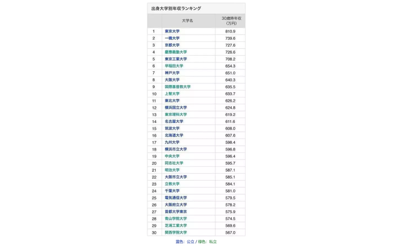 Top30日本大學畢業生30歲年收入排行榜，超詳細！