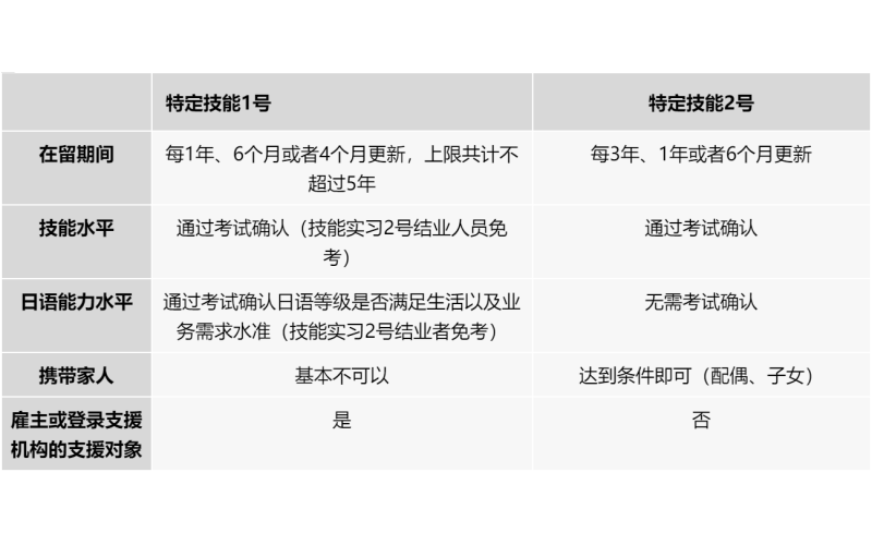 日本特定技能1號和2號的區別？
