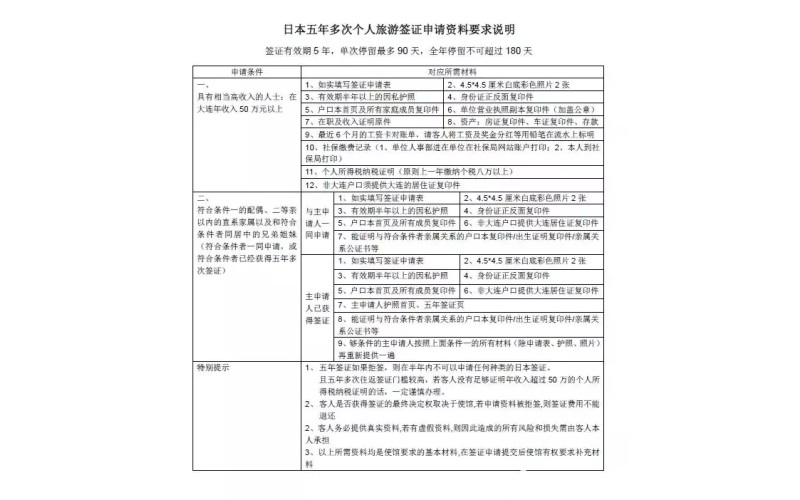 日本五年旅游簽證詳解！