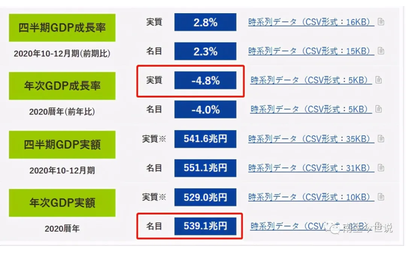 日本gdp2020年總量