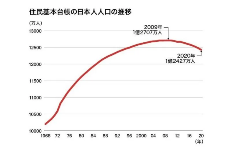 日本2020年總人口數下降至1.24億，連續11年減少