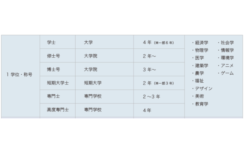 日本學歷等級劃分（日本的學歷是怎樣劃分的）