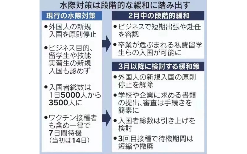 日本將在2022年3月逐步取消限制外國人入境政策