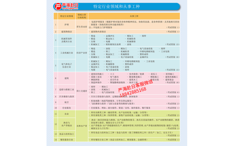 日本特定技能1號簽證14大工種詳細介紹