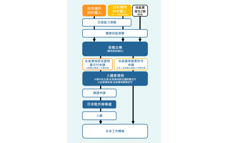 日本特定技能簽證辦理流程【圖】