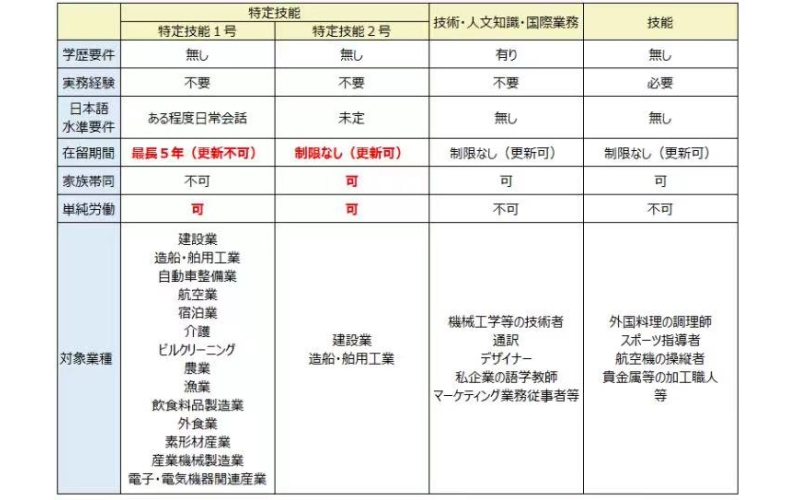 日本工作簽證種類有幾種？有什么不同？
