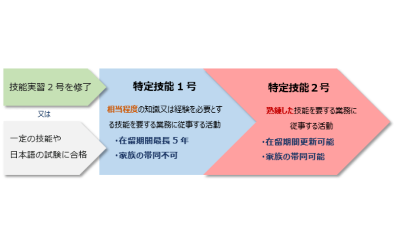 大專以下學歷（低學歷）怎么長期留在日本工作？