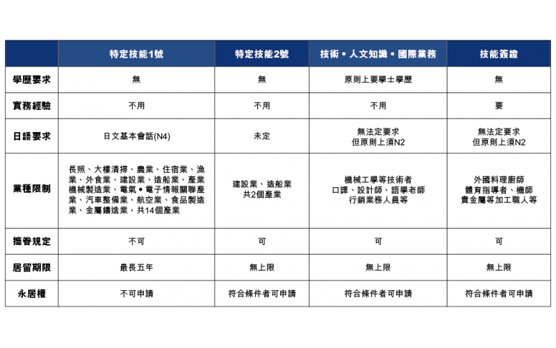 日本特定技能簽證和工作簽證有什么區別？