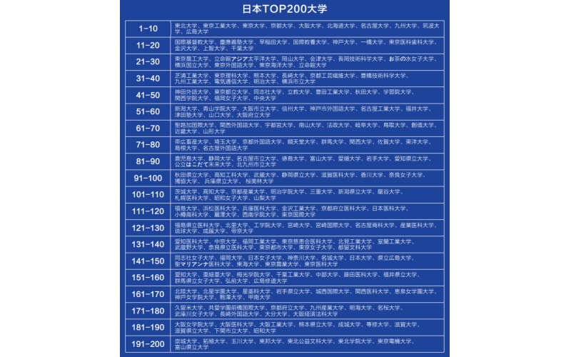 日本大學排名TOP200