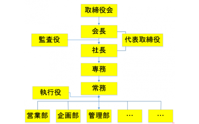 日企中的“取締役、會長、社長、部長”是什么意思