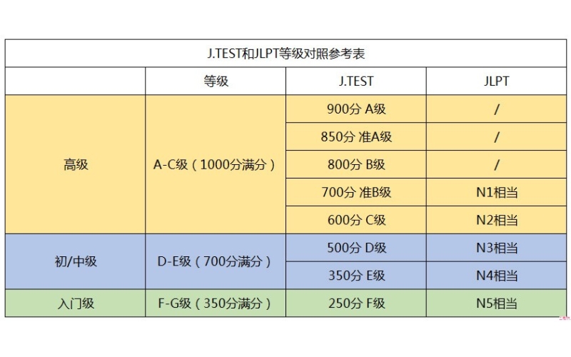 日語考試J.TEST和JLPT的等級對照表