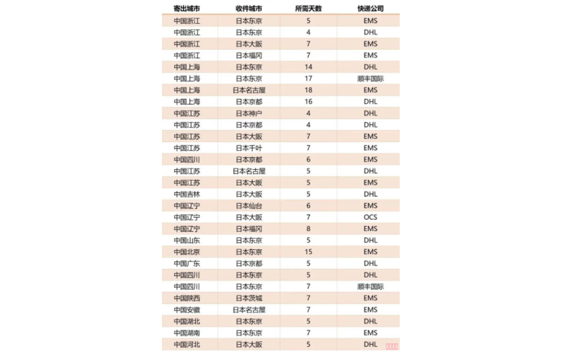 從中國往日本郵寄東西需要多久