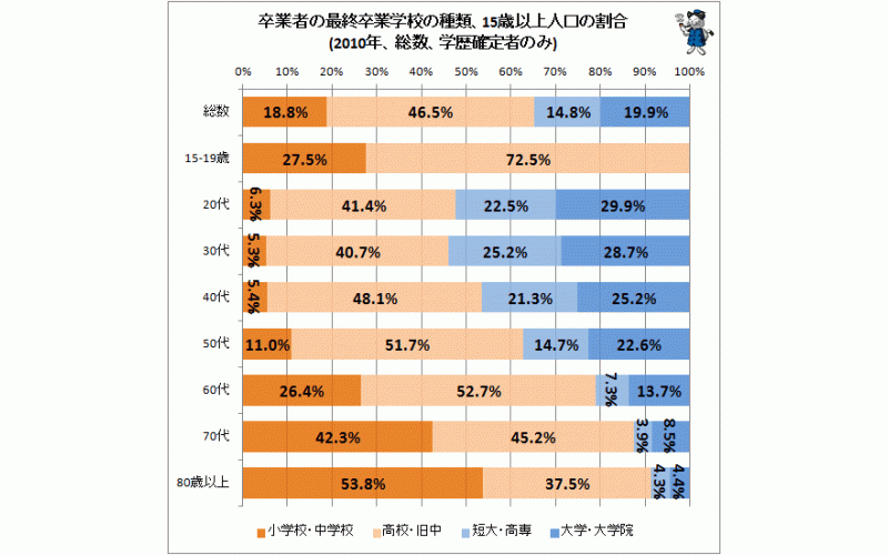 日本人的受教育程度（學歷）怎么樣？