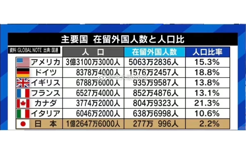 在日本的外國人有多少？