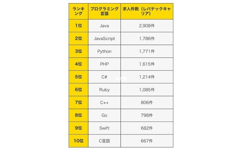 日本IT主要用什么語言