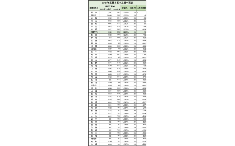 日本最低時薪：日本最低小時工資2026最新標準