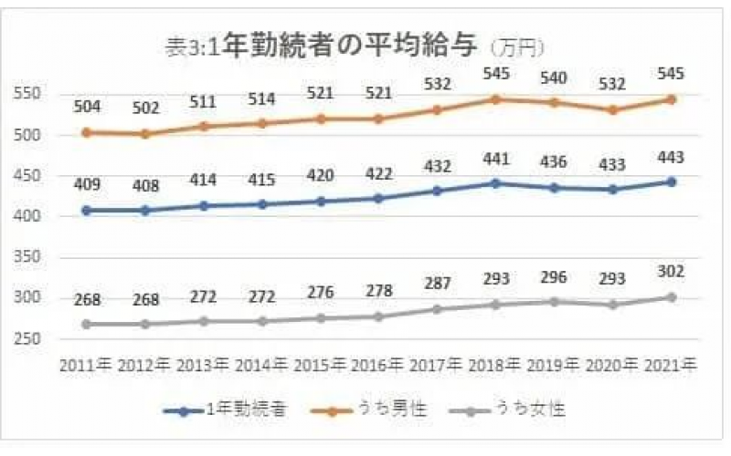 日本平均工資多少錢一個月
