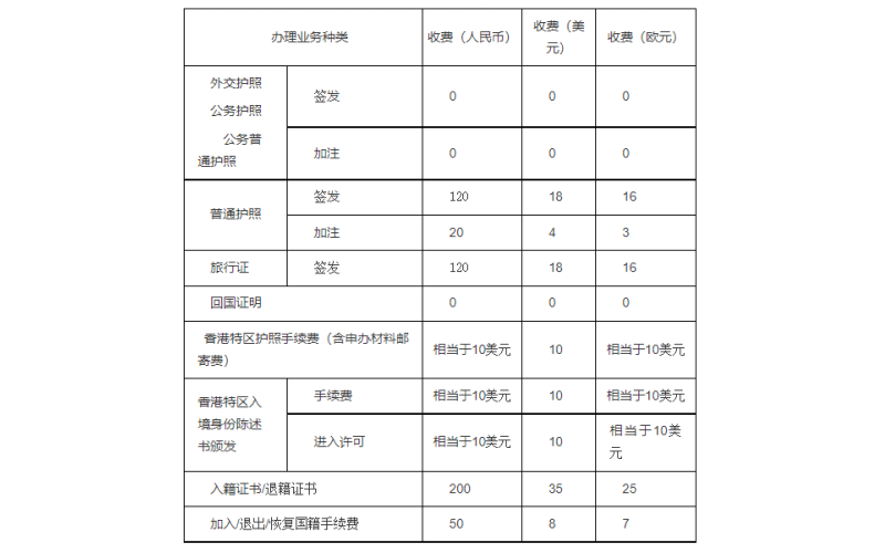護照的辦理費用是多少