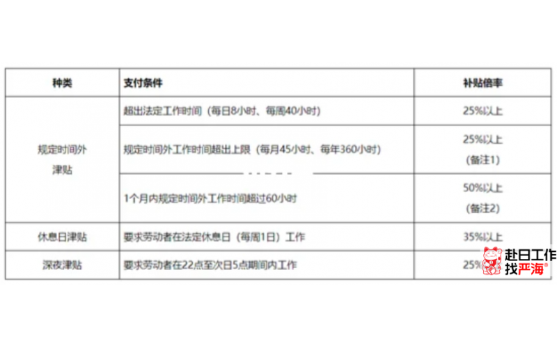 日本8小時外加班費一小時多少錢