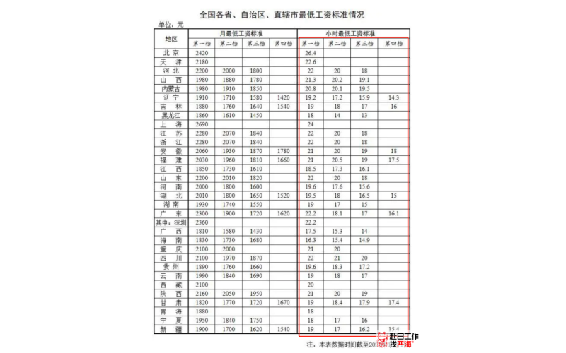 日本最低工資與中國的差距