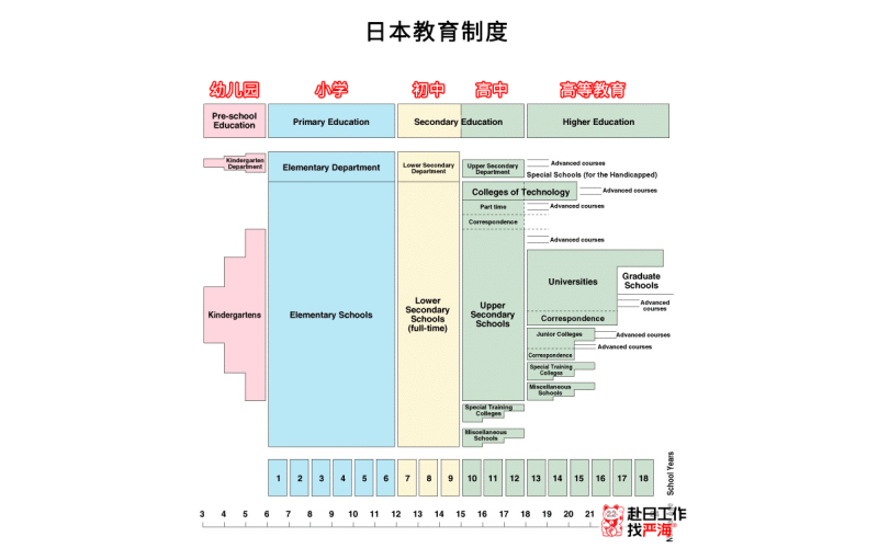 日本19歲上大學還是高中